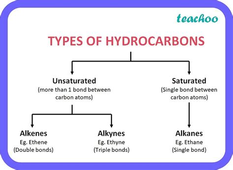 [Class 10] What are saturated & unsaturated hydrocarbon with examples?