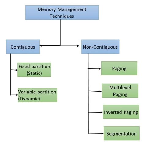 Memory Management - Srinivas Narasegouda