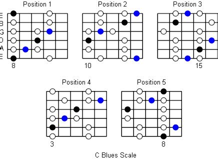 C Blues Scale: Note Information And Scale Diagrams For Guitarists