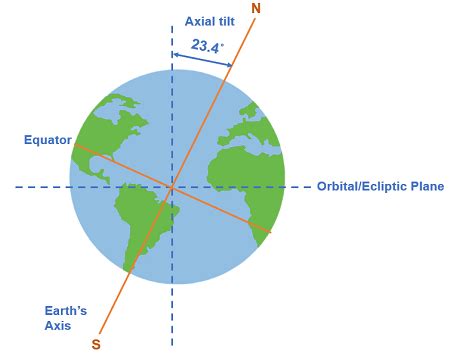 Earth Axial Tilt