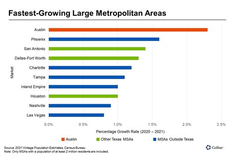 News | Austin On Track to Become the Third-Largest Metropolitan Area in ...