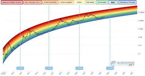 Master the Bitcoin Rainbow Chart for Smarter Investing