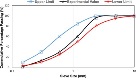 Fine aggregates gradation curve with an upper and lower limit ...