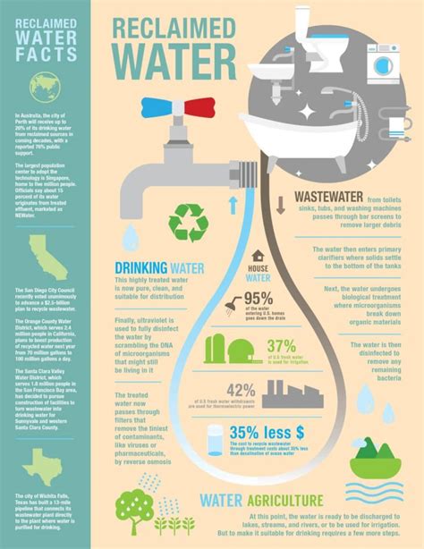 Reclaimed Water — From Toilet to Tap Infographic - Tata & Howard