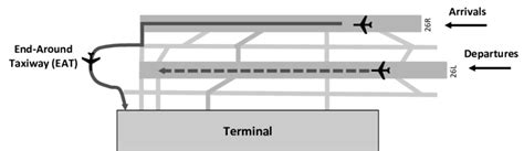 Illustrative end-­-around taxiway (path of arrival aircraft-solid line ...