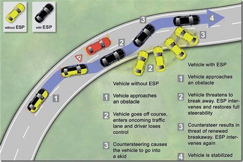 What Is ESP and TCS (Electronic Stability and Traction Control)