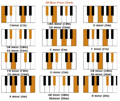 Piano Minor Chords