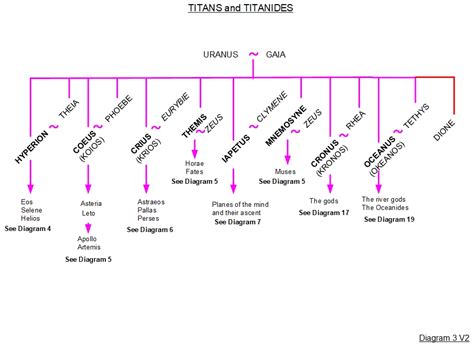 The Titans Greek Mythology Family Tree