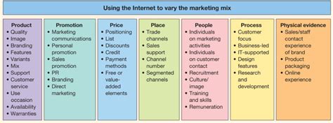 E-marketing Mix or Digital marketing mix definition - What is ...