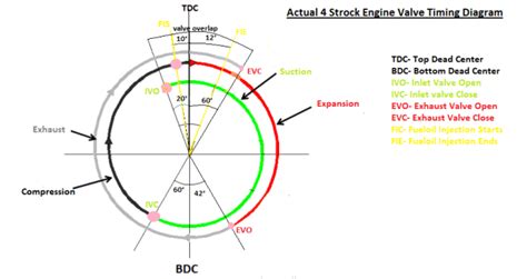 Valve timing diagram of four engine