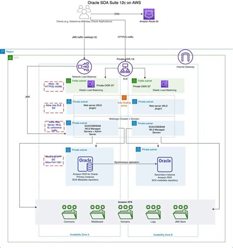 Oracle SOA Suite reference architecture - Deploying Oracle SOA Suite ...