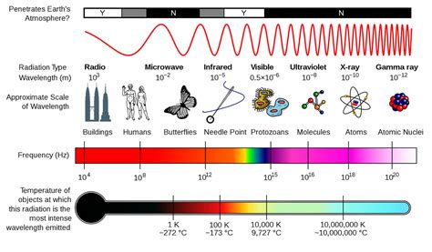 Diagram Of A Wavelength