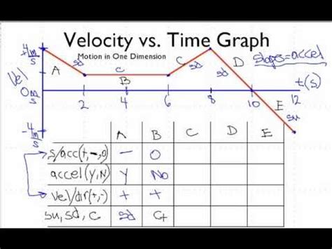 Exemplary Velocity Graph To Position Excel Chart Cumulative Line