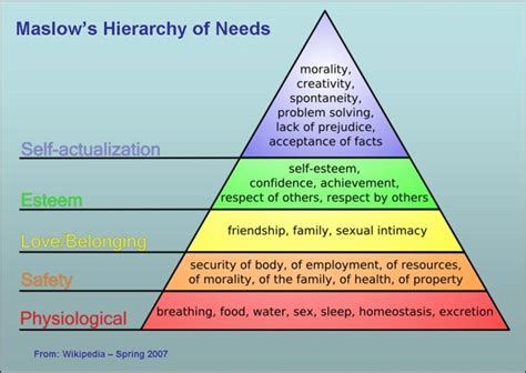 Image result for maslow's hierarchy | Maslow's hierarchy of needs ...