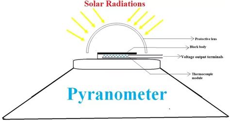 ما هو الPyranometer و Pyrheliometer