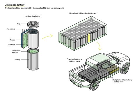 How Ford, GM, and Tesla are building better EV batteries - Vox