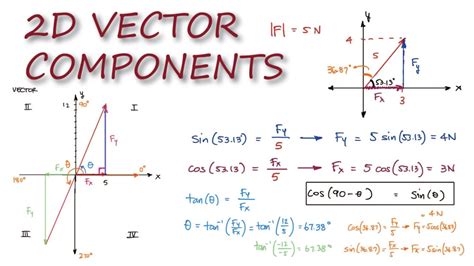 2D VECTOR Components in 5 Minutes! - Statics - YouTube