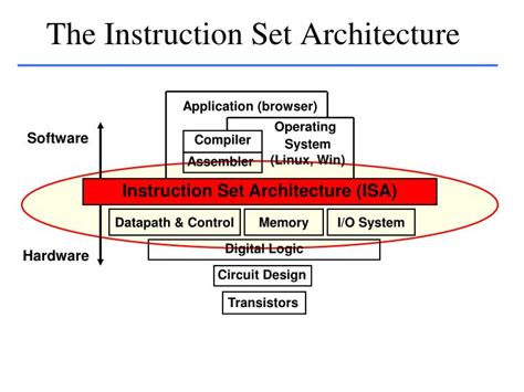 PPT - Instruction Set Architecture MIPS Instruction Format 04 Sept 2013 ...