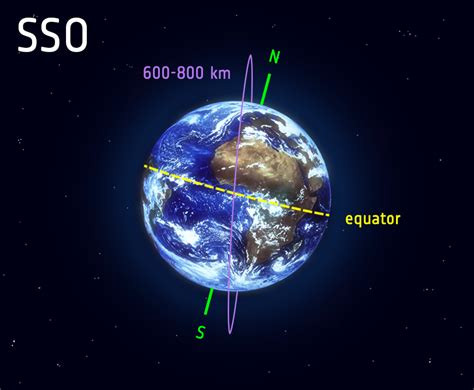 ESA - Polar and Sun-synchronous orbit