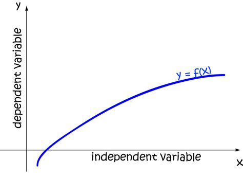 Dependent Variable - Math Definitions - Letter D