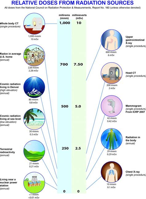 Radiation Sources and Doses | Radiation Protection | US EPA