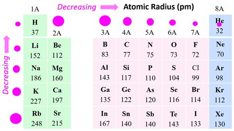 atomic radii trend chart Periodic atomic radii trends ionization energy ...