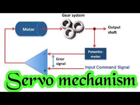 Servo mechanism, principle, applications, advantage in hindi - YouTube