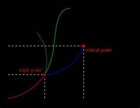 Critical Point Definition (Chemistry)