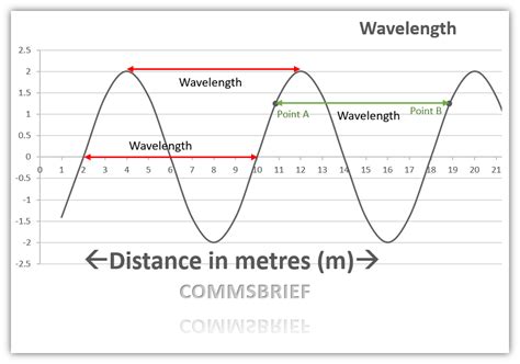 Wavelength Calculator-How to calculate wavelength? - Commsbrief