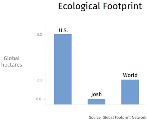 Ecological Footprint Graph