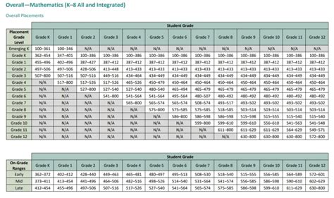 iReady Diagnostic Scores 2024-2025 - Reading - Grade K-8 - Chart/Table