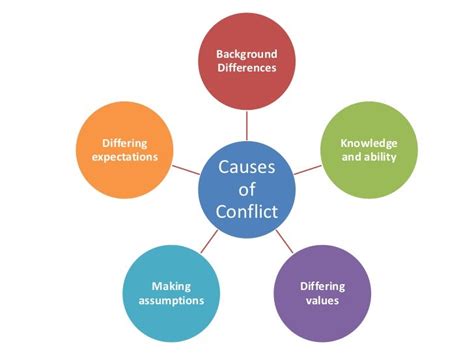 Types of conflict