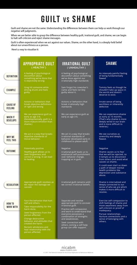 Guilt vs. Shame | Therapy worksheets, Therapy activities, Therapy ...