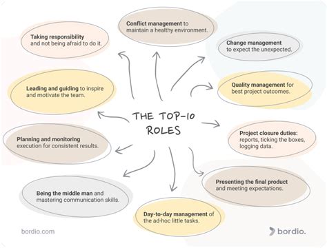 Top 10 Project Manager Roles And Responsibilities - Bordio