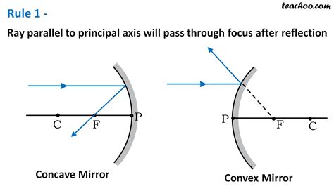 Concave Mirror Ray Diagram - General Wiring Diagram