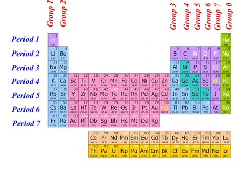 Groups and Periods in Periodic Table - Your Learning Point