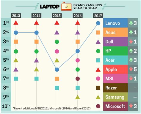 Apple loses top spot on Laptop Magazine’s best brands ranking for 2017 ...