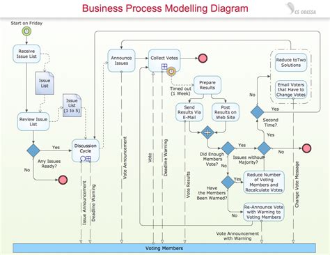 ConceptDraw Samples | Business Processes — BPMN diagrams