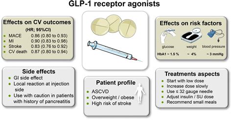 Glp 1 Receptor Agonist Comparison Chart