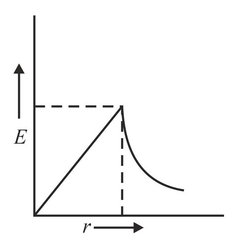 Which of the following represents the correct graph for electric field ...