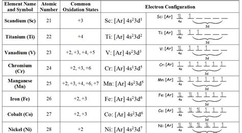 Summary notes of Transition Metals and their compounds