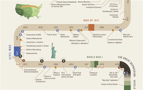 American History Timeline Infographic — Lin Zagorski // Portfolio