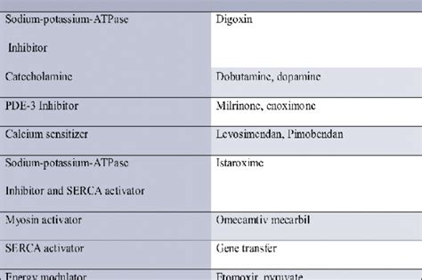 Inotropic Agents for the Management of Heart Failure: Evidence from ...