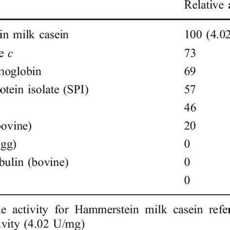 Substrate specificity toward various natural proteins | Download Table