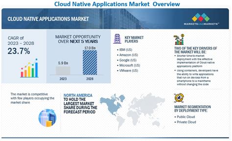 Cloud Native Applications Market Size and Forecast, [Latest]