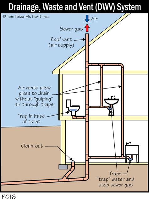 Toilet Drain And Vent Diagram