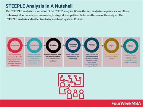 STEEPLE Analysis In A Nutshell - FourWeekMBA