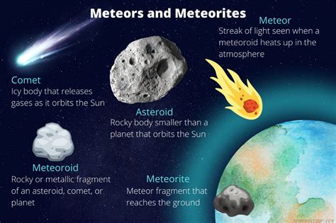 Difference Between Meteoroids, Meteors, Meteorites, Comets, and ...