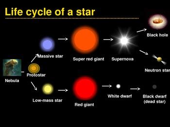 Life Cycle of a Star by Karen T | TPT