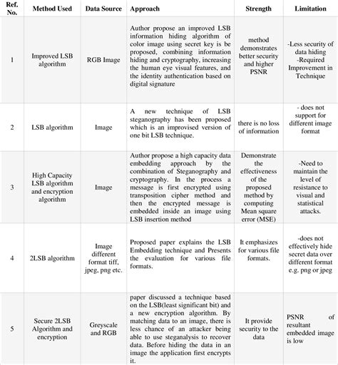 Table I from COMPARISON OF VARIOUS STEGANOGRAPHY TECHNIQUES USING LSB ...